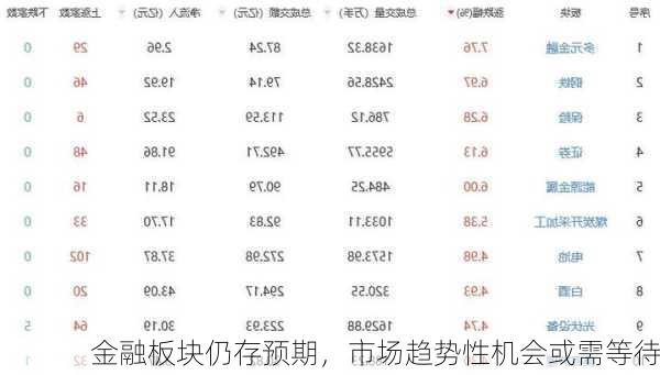 金融板块仍存预期，市场趋势性机会或需等待