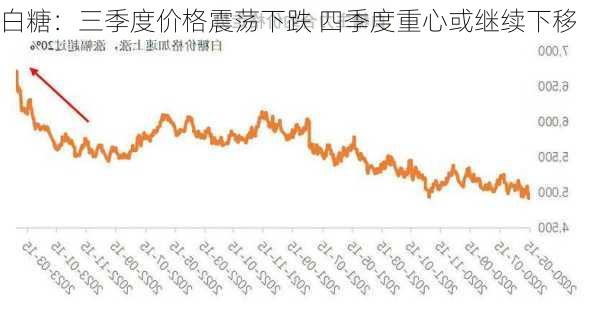 白糖：三季度价格震荡下跌 四季度重心或继续下移