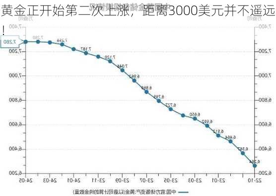 黄金正开始第二次上涨，距离3000美元并不遥远！