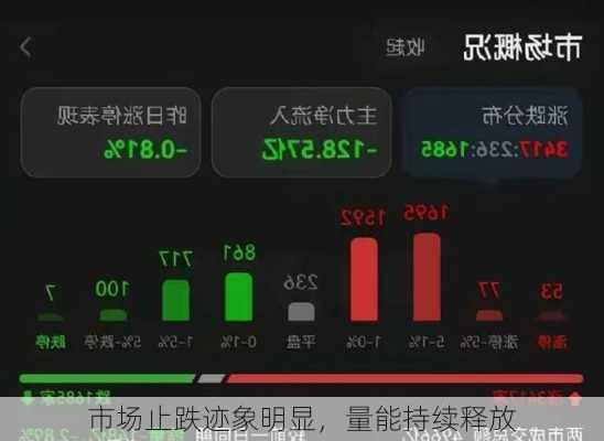 市场止跌迹象明显，量能持续释放