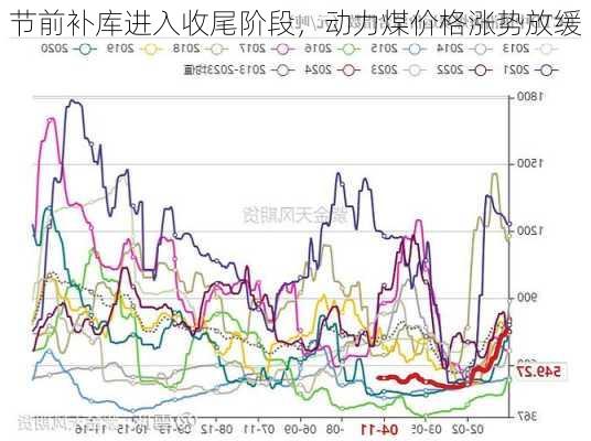 节前补库进入收尾阶段，动力煤价格涨势放缓