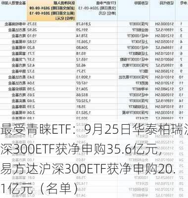 最受青睐ETF：9月25日华泰柏瑞沪深300ETF获净申购35.6亿元，易方达沪深300ETF获净申购20.1亿元（名单）