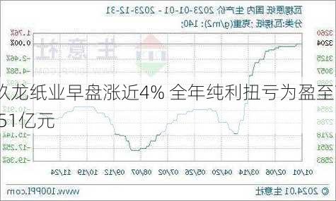 玖龙纸业早盘涨近4% 全年纯利扭亏为盈至7.51亿元