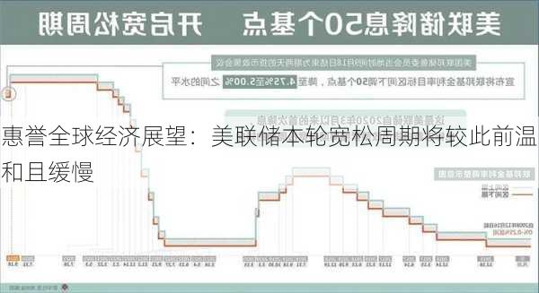 惠誉全球经济展望：美联储本轮宽松周期将较此前温和且缓慢