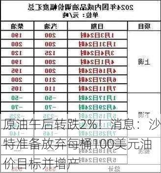 原油午后转跌2%！消息：沙特准备放弃每桶100美元油价目标并增产