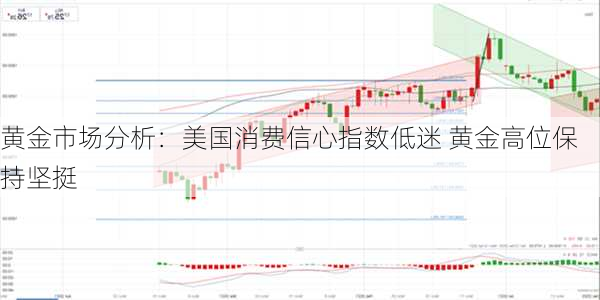 黄金市场分析：美国消费信心指数低迷 黄金高位保持坚挺