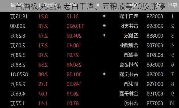 白酒板块走强 老白干酒、五粮液等20股涨停