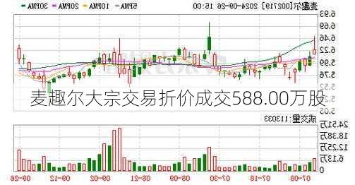 麦趣尔大宗交易折价成交588.00万股