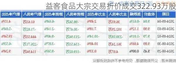 益客食品大宗交易折价成交322.93万股