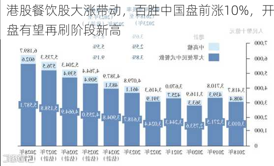 港股餐饮股大涨带动，百胜中国盘前涨10%，开盘有望再刷阶段新高