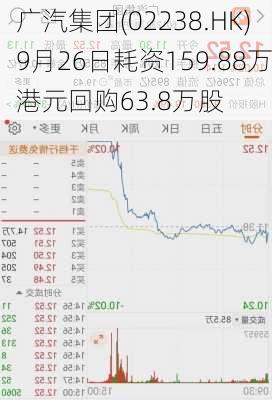 广汽集团(02238.HK)9月26日耗资159.88万港元回购63.8万股