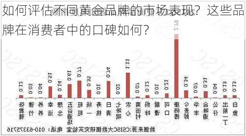 如何评估不同黄金品牌的市场表现？这些品牌在消费者中的口碑如何？