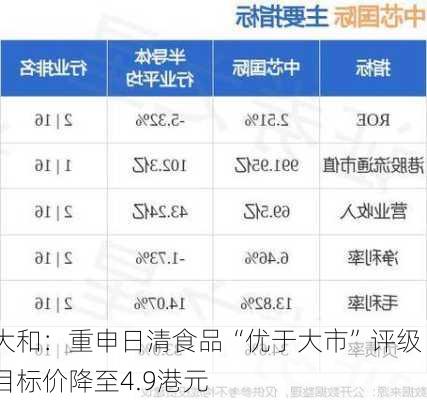 大和：重申日清食品“优于大市”评级 目标价降至4.9港元