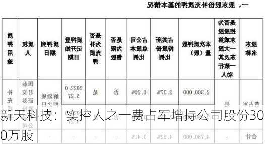 新天科技：实控人之一费占军增持公司股份300万股