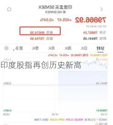 印度股指再创历史新高