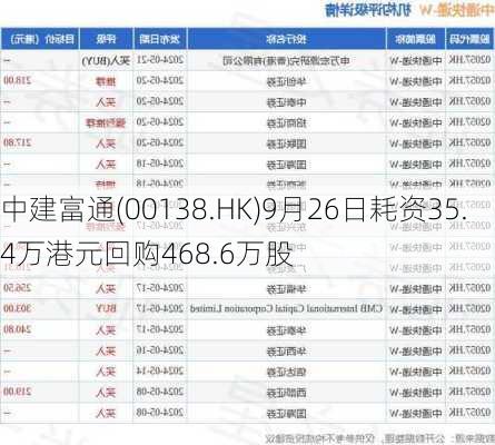 中建富通(00138.HK)9月26日耗资35.4万港元回购468.6万股