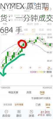 NYMEX 原油期货：一分钟成交 6684 手