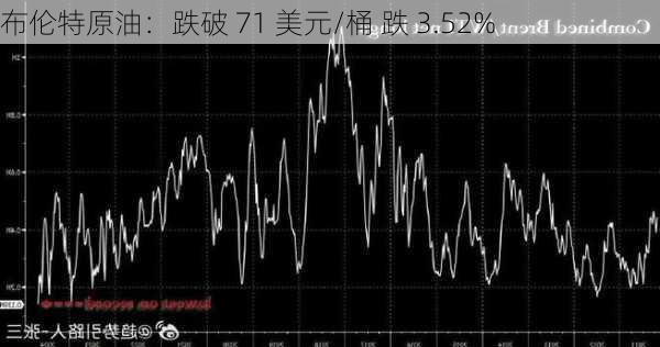 布伦特原油：跌破 71 美元/桶 跌 3.52%