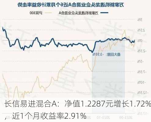 长信易进混合A：净值1.2287元增长1.72%，近1个月收益率2.91%