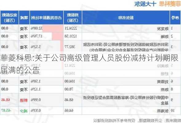 菲菱科思:关于公司高级管理人员股份减持计划期限届满的公告