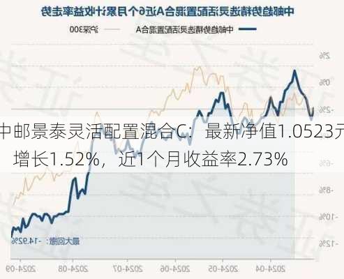 中邮景泰灵活配置混合C：最新净值1.0523元，增长1.52%，近1个月收益率2.73%