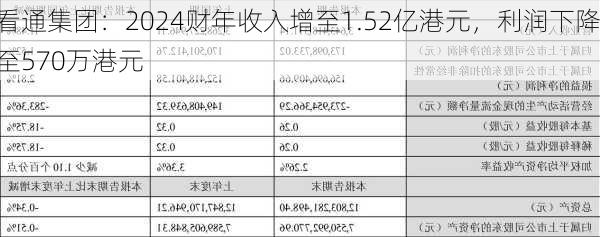 看通集团：2024财年收入增至1.52亿港元，利润下降至570万港元