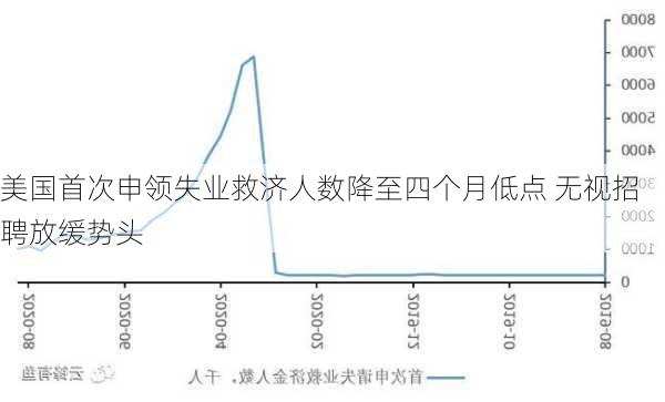 美国首次申领失业救济人数降至四个月低点 无视招聘放缓势头