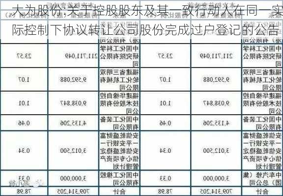 大为股份:关于控股股东及其一致行动人在同一实际控制下协议转让公司股份完成过户登记的公告