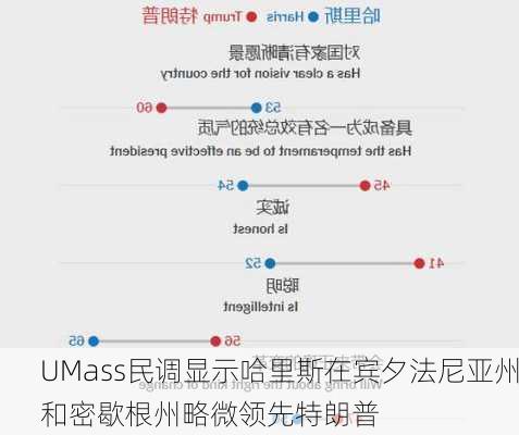 UMass民调显示哈里斯在宾夕法尼亚州和密歇根州略微领先特朗普