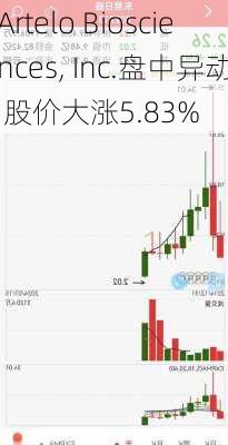 Artelo Biosciences, Inc.盘中异动 股价大涨5.83%