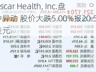 Oscar Health, Inc.盘中异动 股价大跌5.00%报20.50美元