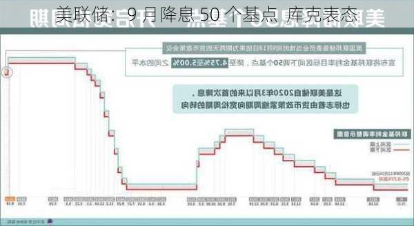 美联储：9 月降息 50 个基点  库克表态