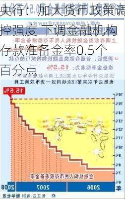 央行：加大货币政策调控强度 下调金融机构存款准备金率0.5个百分点