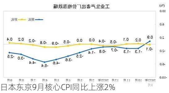 日本东京9月核心CPI同比上涨2%