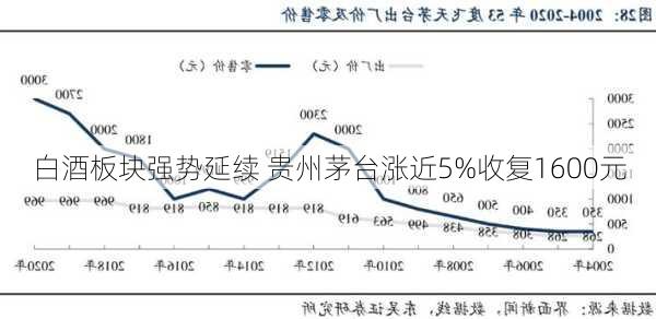 白酒板块强势延续 贵州茅台涨近5%收复1600元