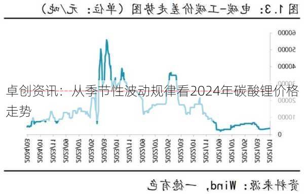 卓创资讯：从季节性波动规律看2024年碳酸锂价格走势