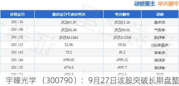 宇瞳光学 （300790）：9月27日该股突破长期盘整