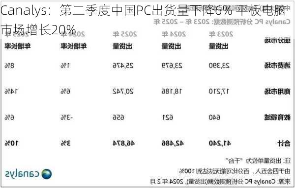 Canalys：第二季度中国PC出货量下降6% 平板电脑市场增长20%