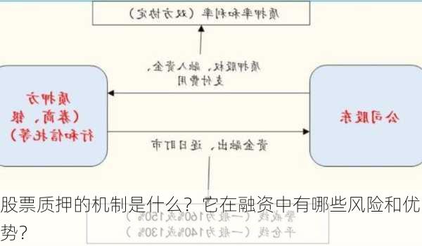 股票质押的机制是什么？它在融资中有哪些风险和优势？