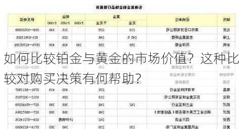 如何比较铂金与黄金的市场价值？这种比较对购买决策有何帮助？