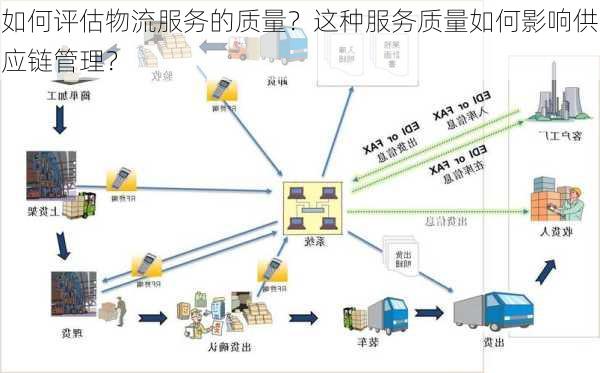 如何评估物流服务的质量？这种服务质量如何影响供应链管理？