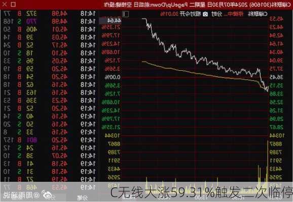 C无线大涨59.31%触发二次临停