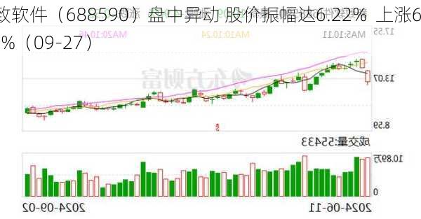 新致软件（688590）盘中异动 股价振幅达6.22%  上涨6.49%（09-27）