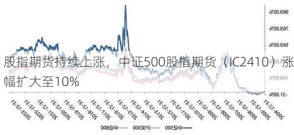 股指期货持续上涨，中证500股指期货（IC2410）涨幅扩大至10%