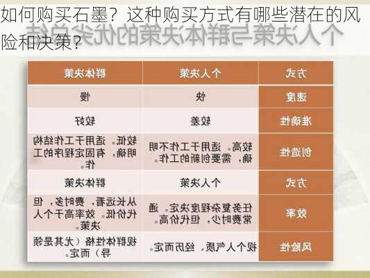 如何购买石墨？这种购买方式有哪些潜在的风险和决策？