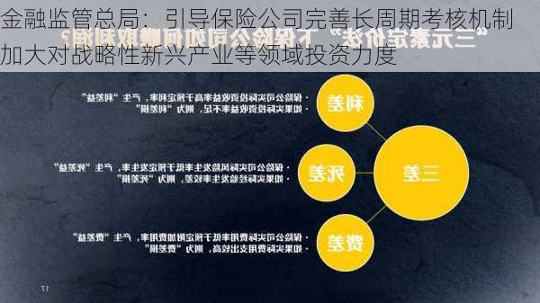 金融监管总局：引导保险公司完善长周期考核机制 加大对战略性新兴产业等领域投资力度