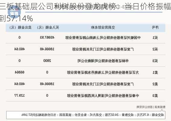 新三板基础层公司利树股份登龙虎榜：当日价格振幅达到57.14%