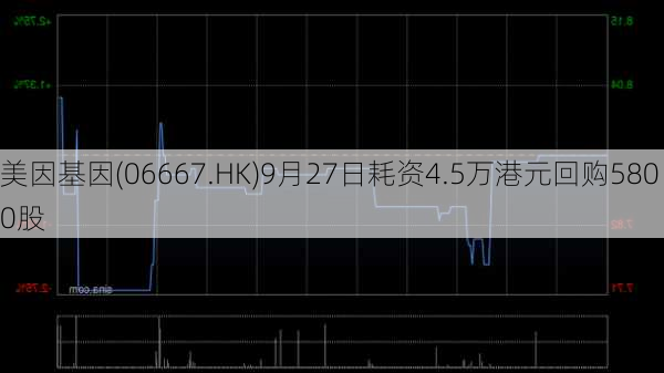 美因基因(06667.HK)9月27日耗资4.5万港元回购5800股