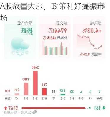 A股放量大涨，政策利好提振市场