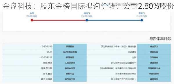 金盘科技：股东金榜国际拟询价转让公司2.80%股份